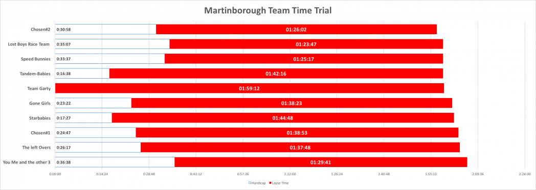 M TTT Results Chart v2